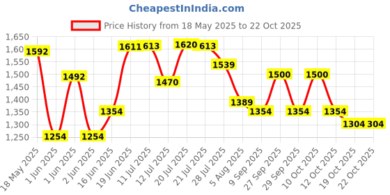 flipkart.com 3m Gift Kit-Small Car Washing Liquid 3m Price History Graph from 18 May 2025 to 21 Oct 2025