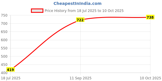 flipkart.com gift kya de Bookcase for Home Office Library Space Saving Bookrack Book Organizer Engineered Wood Open Book Shelf gift kya de Price History Graph from 18 Jul 2025 to 10 Oct 2025
