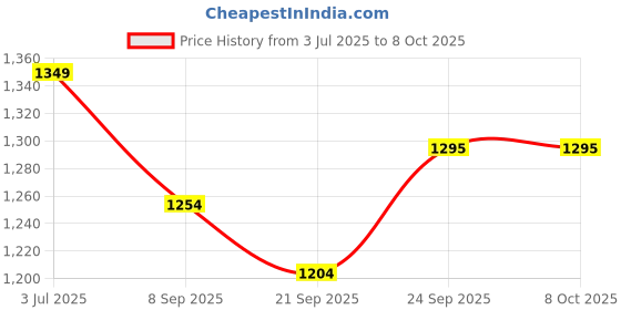 flipkart.com GIFT KYA DE Lap Desks All-in-1 Table Top for Laptop With Mouse Pad & Desk Organizer Coaster Laptop Stand Price History Graph from 3 Jul 2025 to 7 Oct 2025