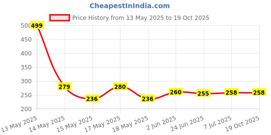 flipkart.com Gift Lane Trending Kitchen Weighing Scale Price History Graph from 13 May 2025 to 18 Oct 2025