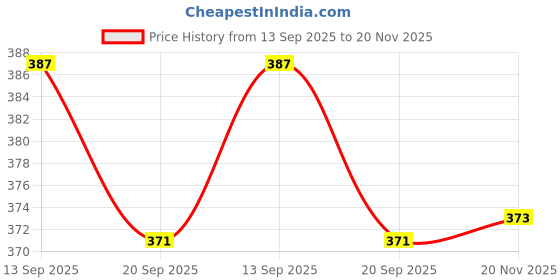 flipkart.com gift MAGIC PHOTO FRAME LIGHT ( ONE PHOTO GRAFE ) WHITE 25 inch 1 gift Price History Graph from 13 Sep 2025 to 20 Nov 2025