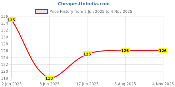 flipkart.com gift me bazar Kolkata Fridge Magnet for Refrigerator Stylish for Gift Home Kitchen Fridge Magnet Pack of 1 gift me bazar Price History Graph from 2 Jun 2025 to 2 Nov 2025