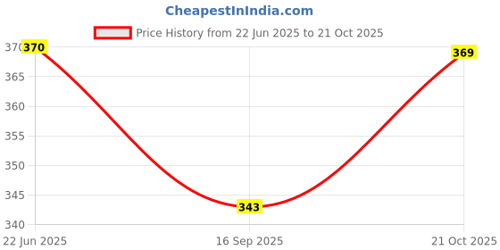 flipkart.com gift me bazar Merry Christmas Night Lamp | Heart Shape Design Lamp | USB Powered Table Lamp gift me bazar Price History Graph from 22 Jun 2025 to 21 Oct 2025