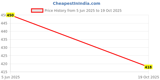 flipkart.com gift me bazar to My Dear Dad Nightlight with 7 Color Changing Light & On/Off Touch Button Table Lamp gift me bazar Price History Graph from 5 Jun 2025 to 19 Oct 2025