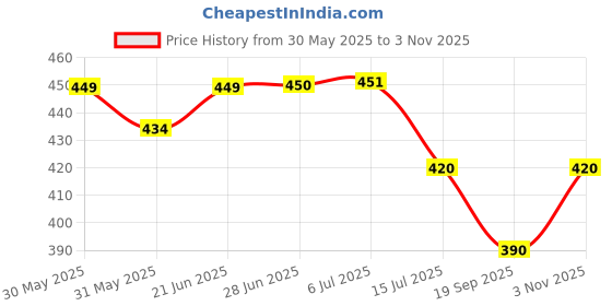 flipkart.com gift me bazar To The Most Beautiful Amazing Mom Mother's Day Gift for Mom Table Lamp gift me bazar Price History Graph from 30 May 2025 to 3 Nov 2025