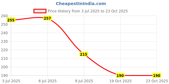 flipkart.com aldivo Gift My Dear Wife I Love You Printed Ceramic Coffee Mug aldivo Price History Graph from 3 Jul 2025 to 22 Oct 2025