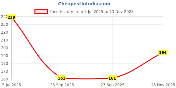 flipkart.com gift my passion A Gorgeous Love Greeting Card Express Your Heartfelt Emotions Greeting Card gift my passion Price History Graph from 5 Jul 2025 to 13 Nov 2025