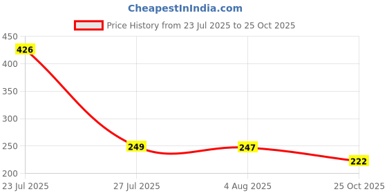flipkart.com gift my passion Brother Butterfly Card My Brother Greeting Card For Brother Bhaiya Greeting Card gift my passion Price History Graph from 23 Jul 2025 to 25 Oct 2025