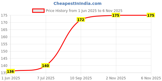 flipkart.com gift my passion Greeting Card gift my passion Price History Graph from 1 Jun 2025 to 6 Nov 2025