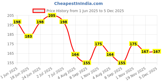 flipkart.com gift my passion Greeting Card gift my passion Price History Graph from 1 Jun 2025 to 5 Dec 2025