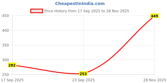 flipkart.com gift my passion Greeting Card gift my passion Price History Graph from 17 Sep 2025 to 28 Nov 2025