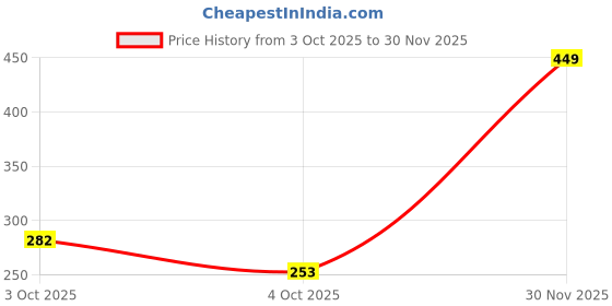 flipkart.com gift my passion Greeting Card gift my passion Price History Graph from 3 Oct 2025 to 30 Nov 2025