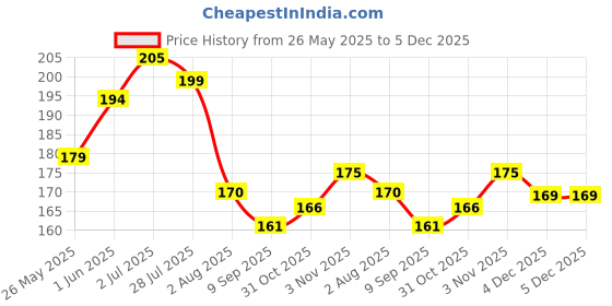 flipkart.com gift my passion Greeting Card for Anniversary Greeting Card gift my passion Price History Graph from 26 May 2025 to 4 Dec 2025