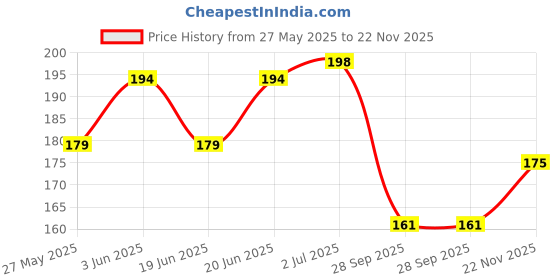flipkart.com gift my passion Happy Anniversary Greeting Card To My Wonderful Wife Greeting Card gift my passion Price History Graph from 27 May 2025 to 22 Nov 2025