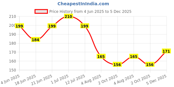 flipkart.com gift my passion Happy birthday to you you are the best dad in the world Greeting Card Greeting Card gift my passion Price History Graph from 4 Jun 2025 to 5 Dec 2025