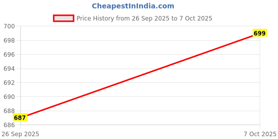 flipkart.com gift my passion Happy Chocolate Day Surprise Greeting Card & Coffee Mug 350ml Greeting Card gift my passion Price History Graph from 26 Sep 2025 to 7 Oct 2025
