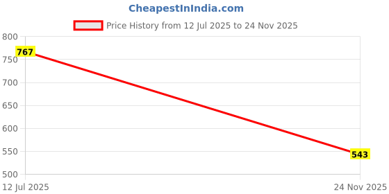 flipkart.com gift my passion Happy Valentine'S Day Surprise Greeting Card & Coffee Mug 350ml Greeting Card gift my passion Price History Graph from 12 Jul 2025 to 24 Nov 2025