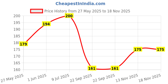 flipkart.com gift my passion Happy Wedding Anniversary Greeting Card for Wife Greeting Card gift my passion Price History Graph from 27 May 2025 to 18 Nov 2025