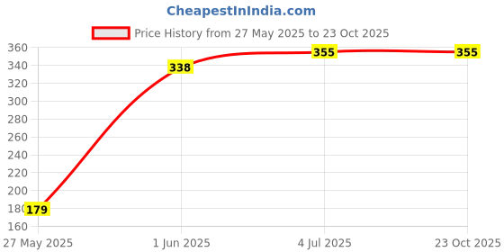flipkart.com gift my passion On Rose Day A Special Note Just For You Surprise Greeting Card Greeting Card gift my passion Price History Graph from 27 May 2025 to 23 Oct 2025