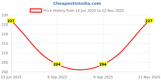 flipkart.com gift my passion On Rose Day A Special Note Just For You Surprise Greeting Card Greeting Card gift my passion Price History Graph from 15 Jun 2025 to 22 Nov 2025