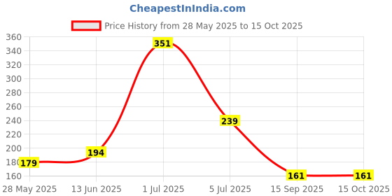 flipkart.com gift my passion Send Love With A Heartfelt Greeting Card Ideal For Any Occasion Greeting Card gift my passion Price History Graph from 28 May 2025 to 15 Oct 2025