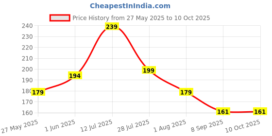 flipkart.com gift my passion Unique & Creative Birthday Card For Every Age And Style Greeting Card gift my passion Price History Graph from 27 May 2025 to 10 Oct 2025