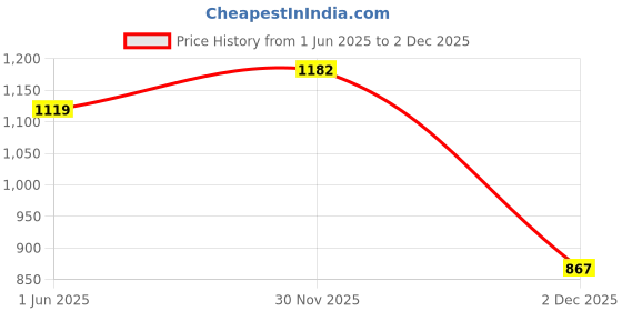 flipkart.com gift n greet GNG _209-Carry Paper bag for Gifting Solid Party Bag gift n greet Price History Graph from 1 Jun 2025 to 30 Nov 2025