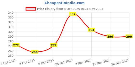 flipkart.com gift n greet GNG _410-QT_Gift Bags for Gifting Printed Party Bag gift n greet Price History Graph from 3 Oct 2025 to 23 Nov 2025