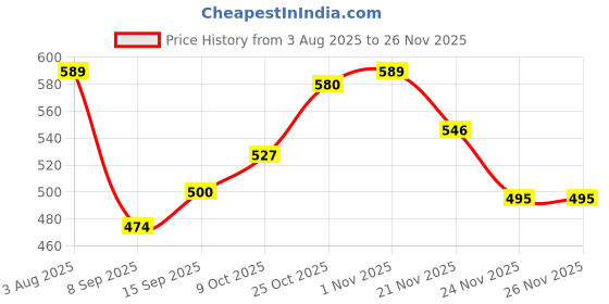 flipkart.com gift n greet GNG _505-WS-Brown Kraft Paper Bags with Twisted Handles Printed Party Bag gift n greet Price History Graph from 3 Aug 2025 to 25 Nov 2025