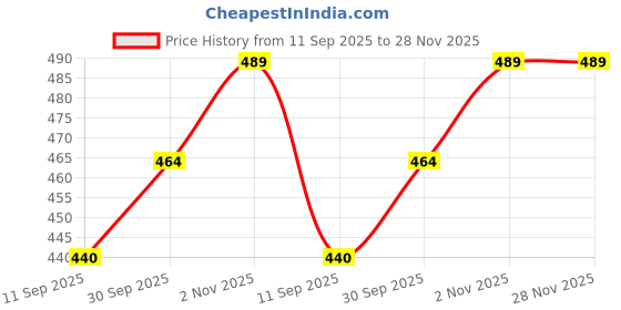 flipkart.com gift n greet GNG _704-SA-paper parcel bag Printed Party Bag gift n greet Price History Graph from 11 Sep 2025 to 28 Nov 2025