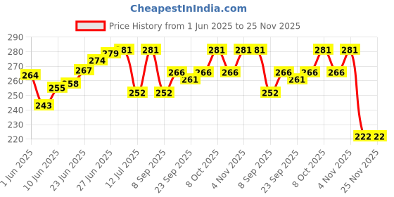 flipkart.com gift n greet GNG _907-CM-latest design paper bag Printed Party Bag gift n greet Price History Graph from 1 Jun 2025 to 25 Nov 2025
