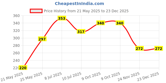 flipkart.com gift n greet GNG_207 B_trendy paper bags Solid Party Bag gift n greet Price History Graph from 21 May 2025 to 22 Dec 2025