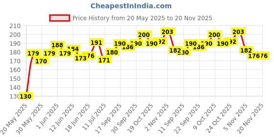 flipkart.com gift n greet Printed Party Bag gift n greet Price History Graph from 20 May 2025 to 20 Nov 2025