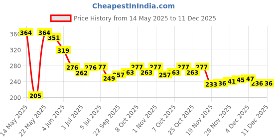 flipkart.com gift n greet Printed Party Bag gift n greet Price History Graph from 14 May 2025 to 11 Dec 2025