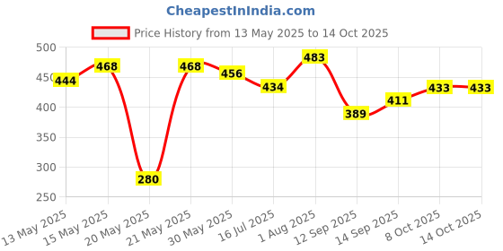 flipkart.com gift n greet Printed Party Bag gift n greet Price History Graph from 13 May 2025 to 14 Oct 2025