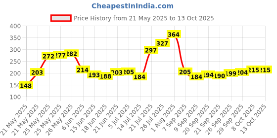 flipkart.com gift n greet Printed Party Bag gift n greet Price History Graph from 21 May 2025 to 13 Oct 2025