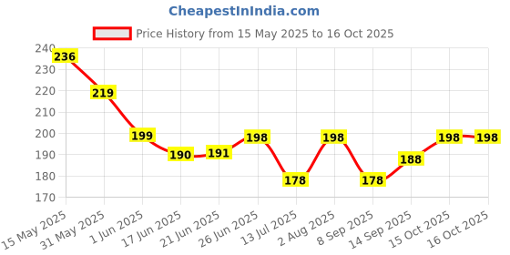 flipkart.com gift n greet Printed Party Bag gift n greet Price History Graph from 15 May 2025 to 15 Oct 2025