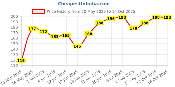 flipkart.com gift n greet Printed Party Bag gift n greet Price History Graph from 20 May 2025 to 14 Oct 2025