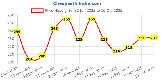 flipkart.com gift n greet Printed Party Bag gift n greet Price History Graph from 2 Jun 2025 to 17 Oct 2025