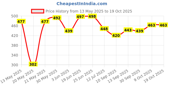 flipkart.com gift n greet Printed Party Bag gift n greet Price History Graph from 13 May 2025 to 18 Oct 2025