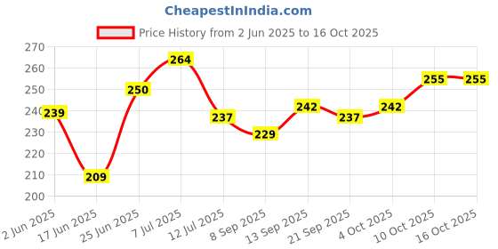 flipkart.com gift n greet Printed Party Bag gift n greet Price History Graph from 2 Jun 2025 to 16 Oct 2025