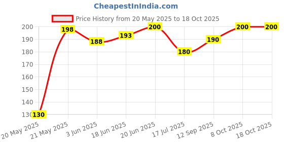 flipkart.com gift n greet Printed Party Bag gift n greet Price History Graph from 20 May 2025 to 17 Oct 2025