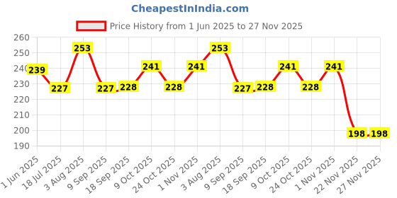 flipkart.com gift n greet Printed Party Bag gift n greet Price History Graph from 1 Jun 2025 to 27 Nov 2025
