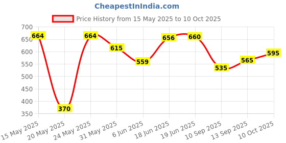 flipkart.com gift n greet Printed Party Bag gift n greet Price History Graph from 15 May 2025 to 9 Oct 2025
