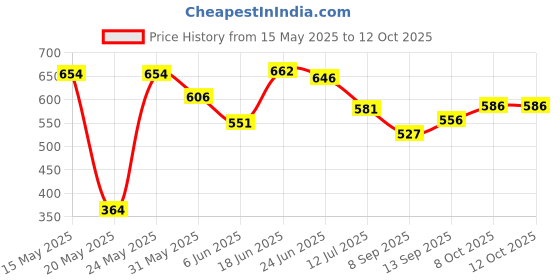 flipkart.com gift n greet Printed Party Bag gift n greet Price History Graph from 15 May 2025 to 11 Oct 2025