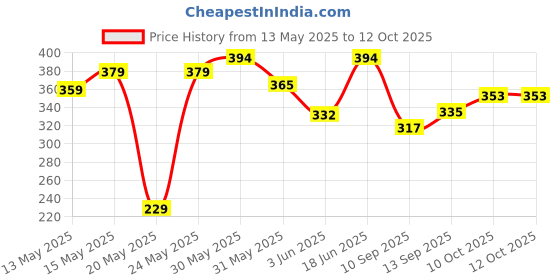 flipkart.com gift n greet Printed Party Bag gift n greet Price History Graph from 13 May 2025 to 11 Oct 2025