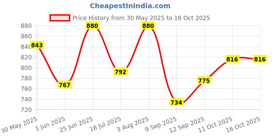 flipkart.com gift n greet Printed Party Bag gift n greet Price History Graph from 30 May 2025 to 16 Oct 2025