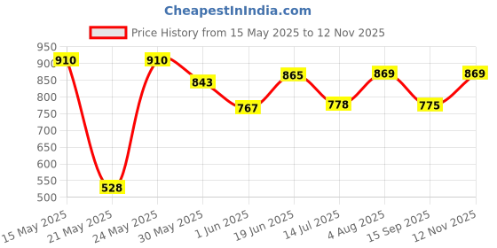 flipkart.com gift n greet Printed Party Bag gift n greet Price History Graph from 15 May 2025 to 12 Nov 2025
