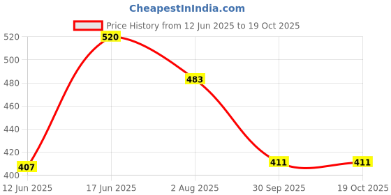flipkart.com gift n greet Printed Party Bag gift n greet Price History Graph from 12 Jun 2025 to 19 Oct 2025