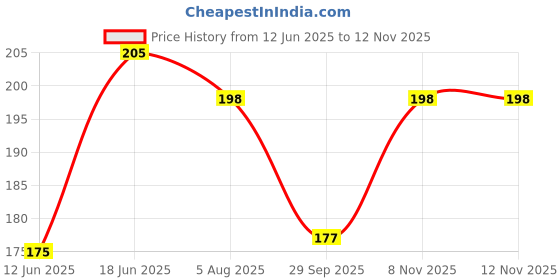 flipkart.com gift n greet Printed Party Bag gift n greet Price History Graph from 12 Jun 2025 to 10 Nov 2025